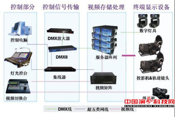 数字影视系统对舞美效果起的主要作用效果图